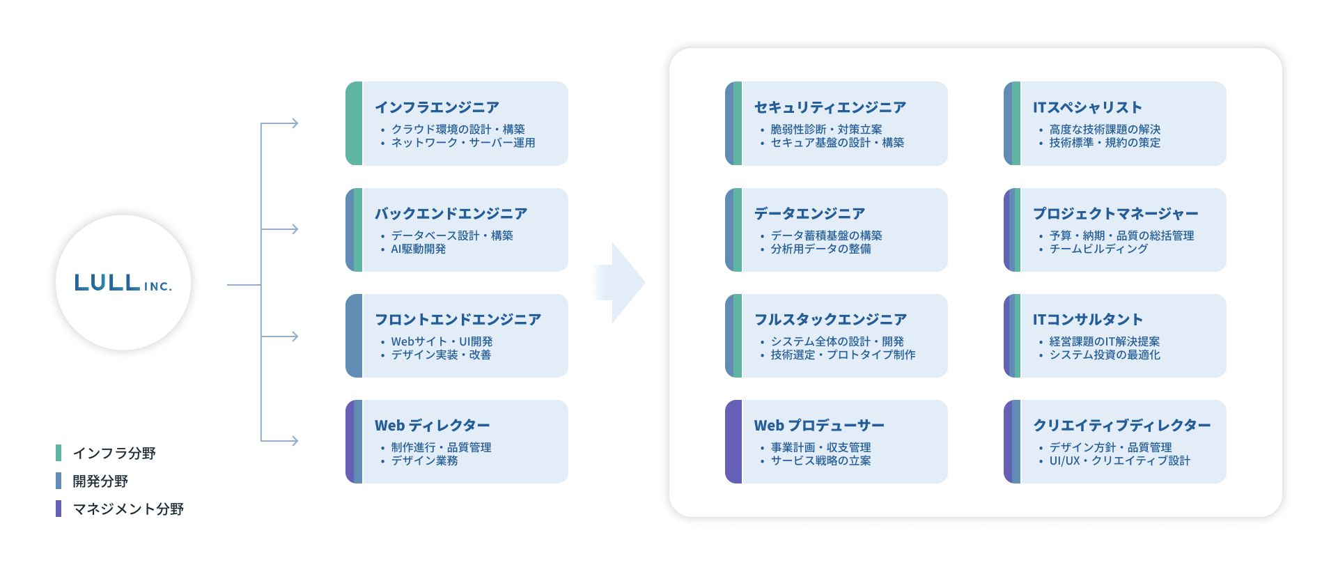 LULLのキャリア形成イメージ