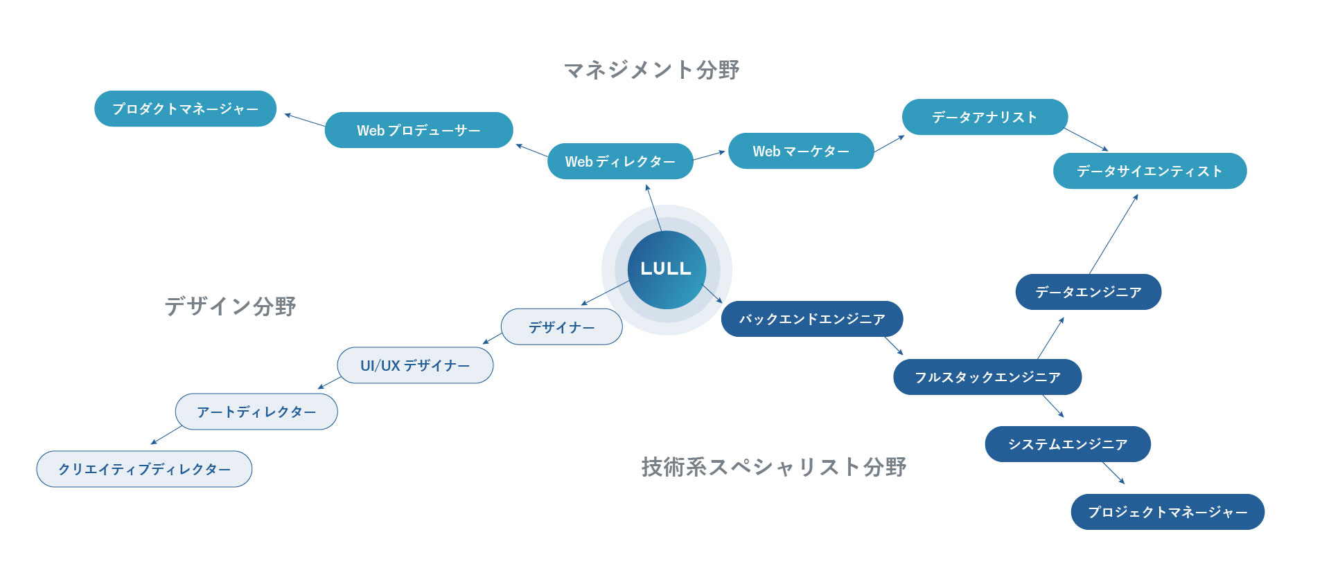 LULLのキャリア形成イメージ